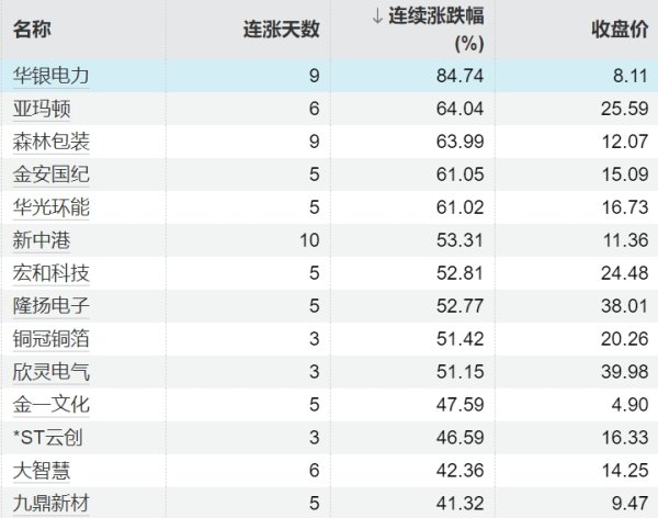 金来源 52只个股连续上涨5个交易日及以上