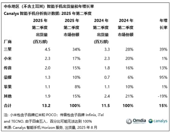 天金策略 中东成全球手机市场增长最快地区：出货量1320万部，同比上涨15%
