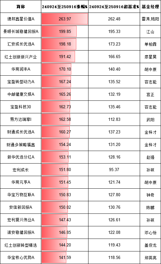 优先配 924行情一周年灵活配置基金牛基排行榜：德邦鑫星价值A涨幅263.97%  景顺长城稳健回报A涨幅199.85%