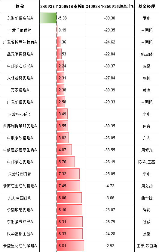 赛岳恒配资 924行情一周年偏股混合基金熊基排行榜：东财价值启航跌5.38%跑输基准39%，广发价值优势涨0.19%跑输基准29%