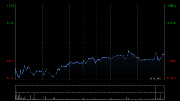 牛千万 中远海控现涨超5% 拟斥资最多14.98亿元回购5000万股至1亿股A股